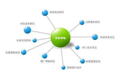 產(chǎn)品營(yíng)銷策劃在方案制定中應(yīng)掌握的關(guān)鍵技巧